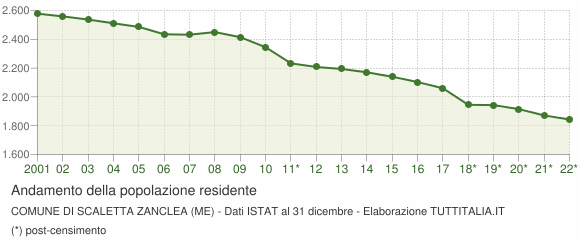 Andamento popolazione Comune di Scaletta Zanclea (ME)
