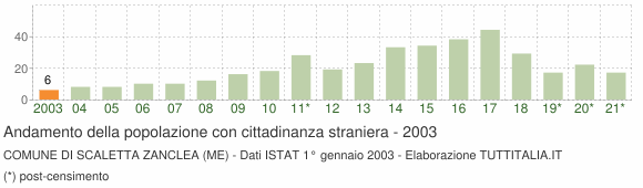 Grafico andamento popolazione stranieri Comune di Scaletta Zanclea (ME)