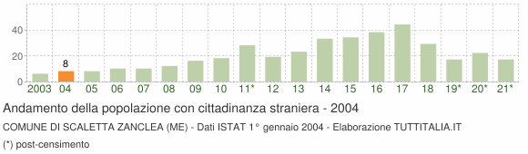 Grafico andamento popolazione stranieri Comune di Scaletta Zanclea (ME)