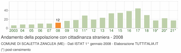 Grafico andamento popolazione stranieri Comune di Scaletta Zanclea (ME)