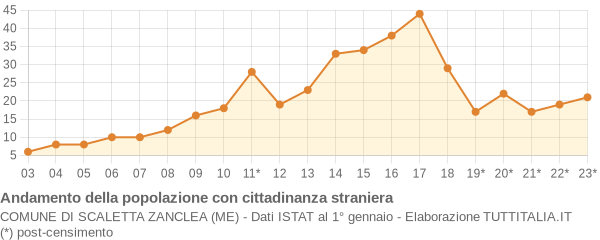 Andamento popolazione stranieri Comune di Scaletta Zanclea (ME)