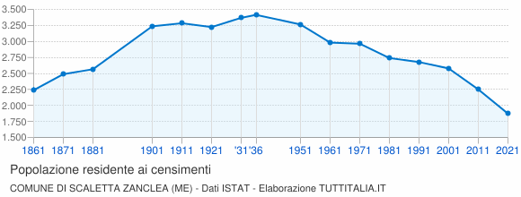 Grafico andamento storico popolazione Comune di Scaletta Zanclea (ME)