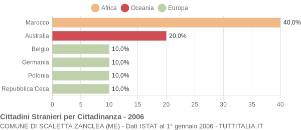 Grafico cittadinanza stranieri - Scaletta Zanclea 2006