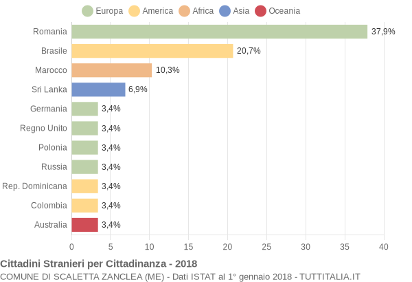 Grafico cittadinanza stranieri - Scaletta Zanclea 2018