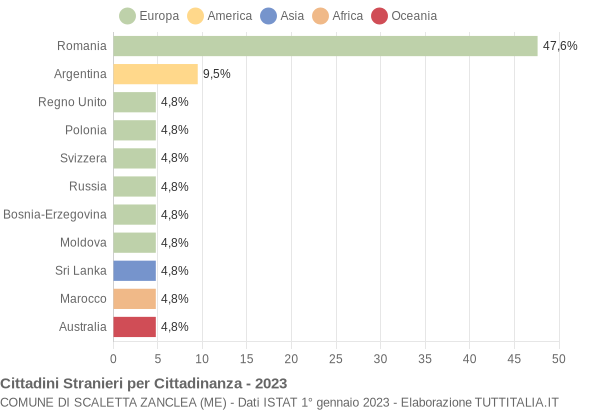 Grafico cittadinanza stranieri - Scaletta Zanclea 2023