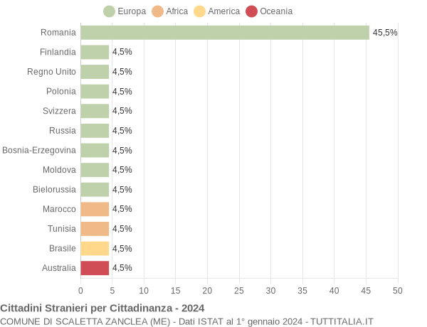 Grafico cittadinanza stranieri - Scaletta Zanclea 2024