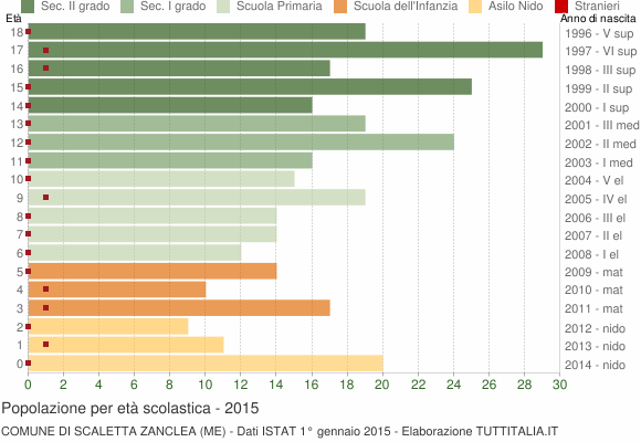 Grafico Popolazione in età scolastica - Scaletta Zanclea 2015