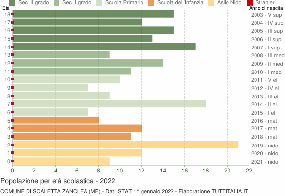 Grafico Popolazione in età scolastica - Scaletta Zanclea 2022