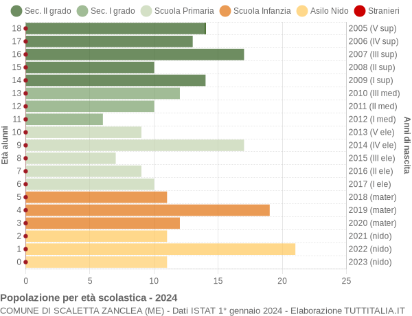 Grafico Popolazione in età scolastica - Scaletta Zanclea 2024