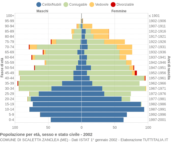 Grafico Popolazione per età, sesso e stato civile Comune di Scaletta Zanclea (ME)