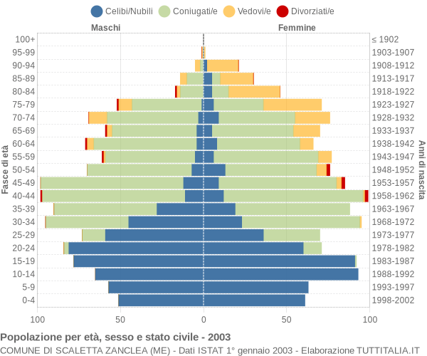 Grafico Popolazione per età, sesso e stato civile Comune di Scaletta Zanclea (ME)