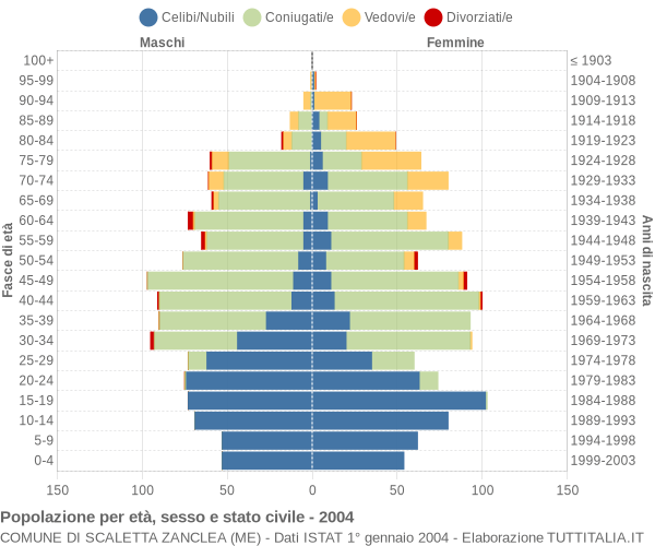 Grafico Popolazione per età, sesso e stato civile Comune di Scaletta Zanclea (ME)