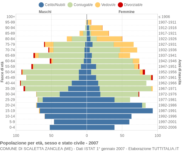 Grafico Popolazione per età, sesso e stato civile Comune di Scaletta Zanclea (ME)