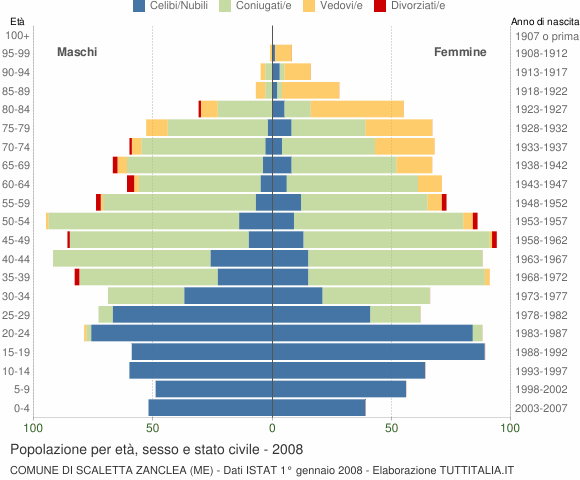 Grafico Popolazione per età, sesso e stato civile Comune di Scaletta Zanclea (ME)
