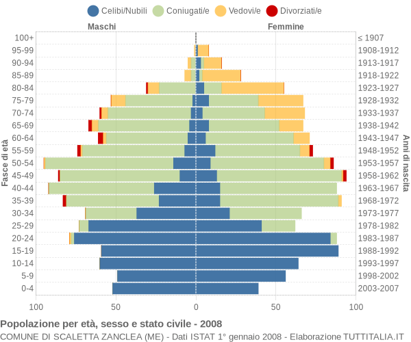 Grafico Popolazione per età, sesso e stato civile Comune di Scaletta Zanclea (ME)