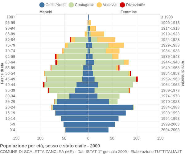 Grafico Popolazione per età, sesso e stato civile Comune di Scaletta Zanclea (ME)