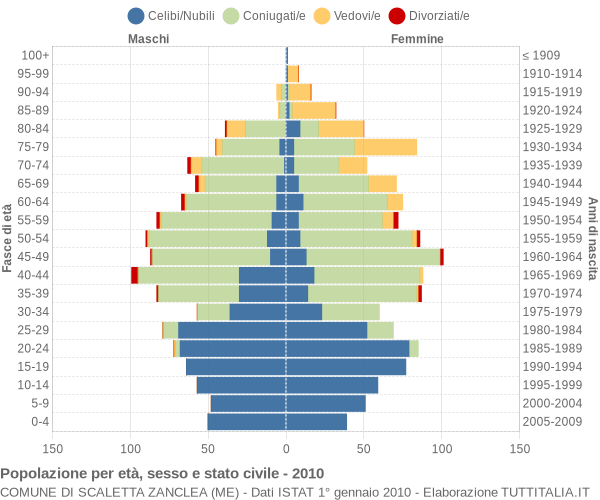 Grafico Popolazione per età, sesso e stato civile Comune di Scaletta Zanclea (ME)