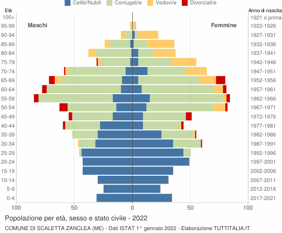 Grafico Popolazione per età, sesso e stato civile Comune di Scaletta Zanclea (ME)