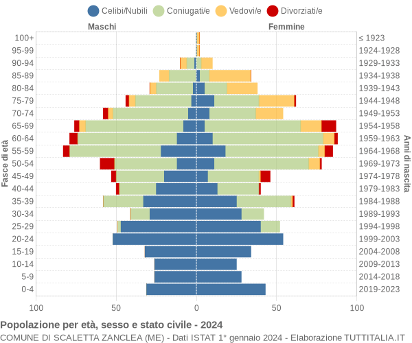 Grafico Popolazione per età, sesso e stato civile Comune di Scaletta Zanclea (ME)