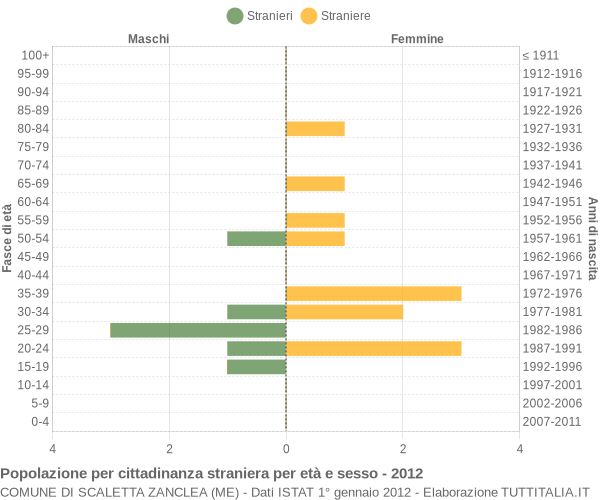 Grafico cittadini stranieri - Scaletta Zanclea 2012