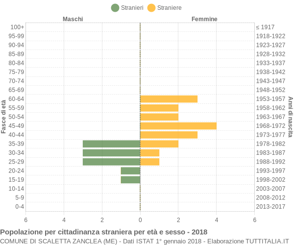 Grafico cittadini stranieri - Scaletta Zanclea 2018