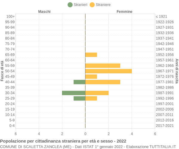 Grafico cittadini stranieri - Scaletta Zanclea 2022