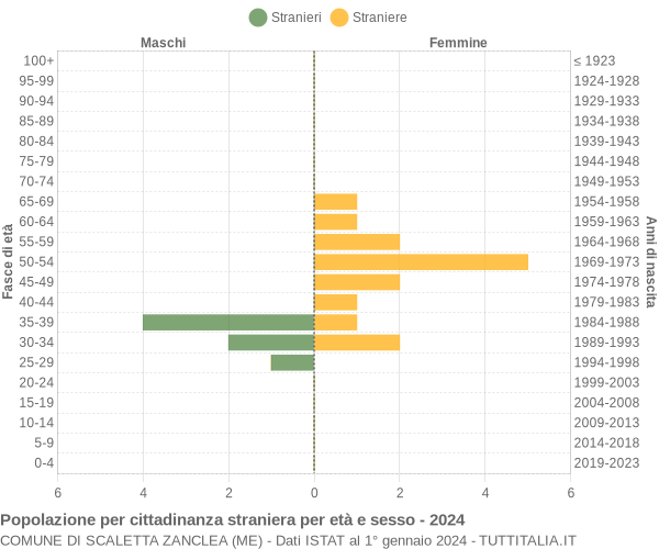 Grafico cittadini stranieri - Scaletta Zanclea 2024