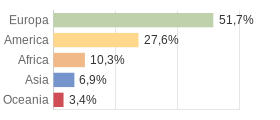 Cittadini stranieri per Continenti Comune di Scaletta Zanclea (ME)