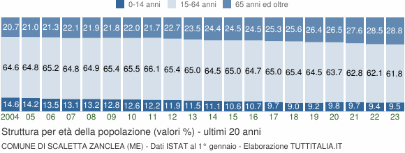 Grafico struttura della popolazione Comune di Scaletta Zanclea (ME)