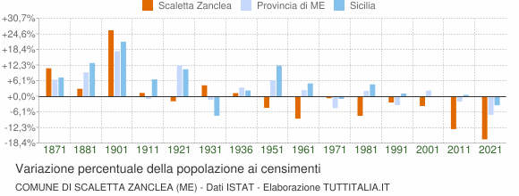 Grafico variazione percentuale della popolazione Comune di Scaletta Zanclea (ME)