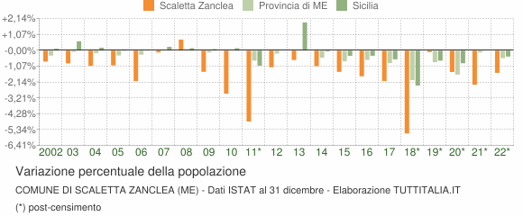 Variazione percentuale della popolazione Comune di Scaletta Zanclea (ME)