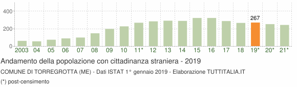 Grafico andamento popolazione stranieri Comune di Torregrotta (ME)