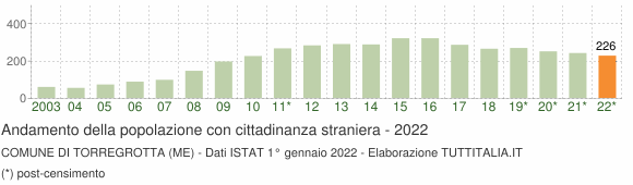 Grafico andamento popolazione stranieri Comune di Torregrotta (ME)