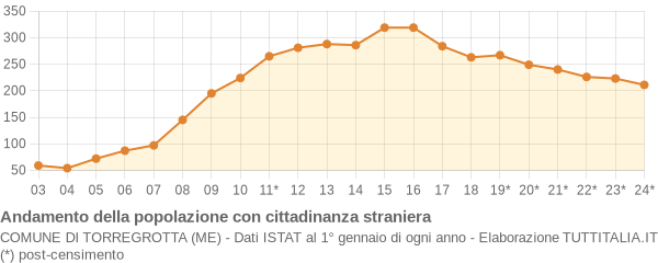 Andamento popolazione stranieri Comune di Torregrotta (ME)