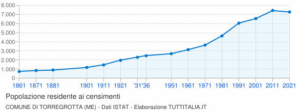 Grafico andamento storico popolazione Comune di Torregrotta (ME)