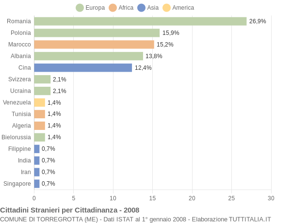 Grafico cittadinanza stranieri - Torregrotta 2008