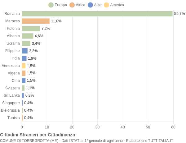 Grafico cittadinanza stranieri - Torregrotta 2018