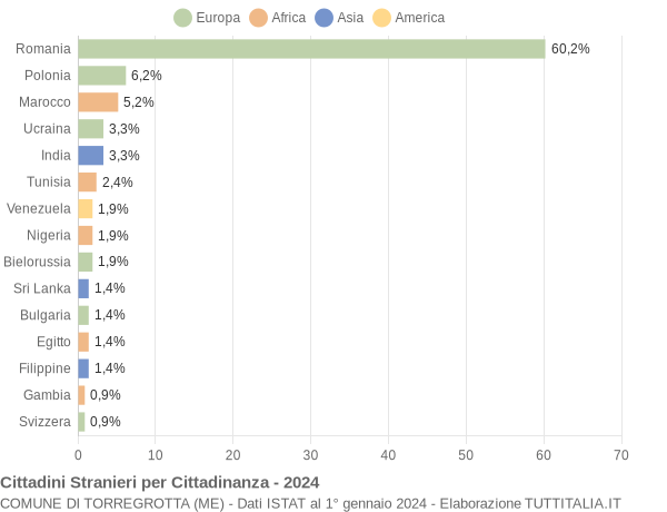 Grafico cittadinanza stranieri - Torregrotta 2024