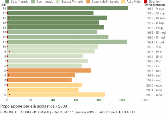 Grafico Popolazione in età scolastica - Torregrotta 2003