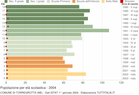 Grafico Popolazione in età scolastica - Torregrotta 2004