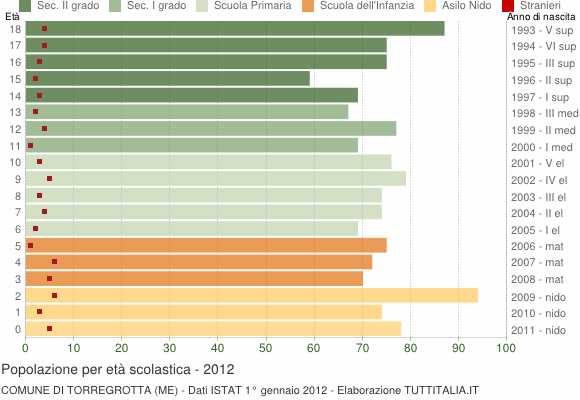 Grafico Popolazione in età scolastica - Torregrotta 2012