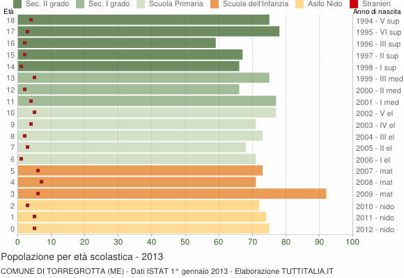 Grafico Popolazione in età scolastica - Torregrotta 2013