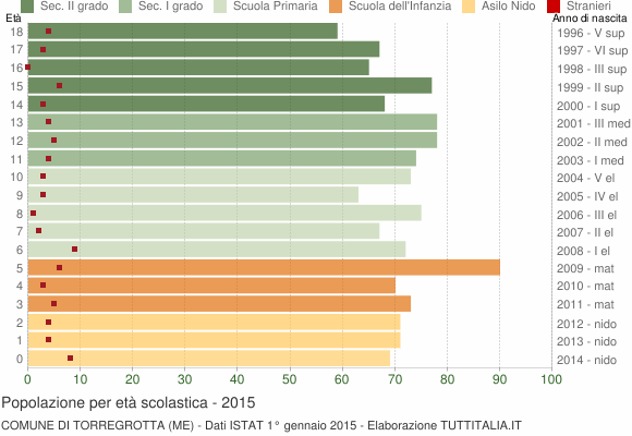 Grafico Popolazione in età scolastica - Torregrotta 2015