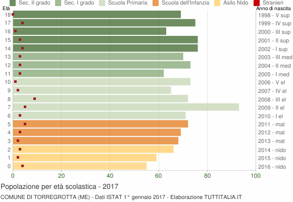 Grafico Popolazione in età scolastica - Torregrotta 2017