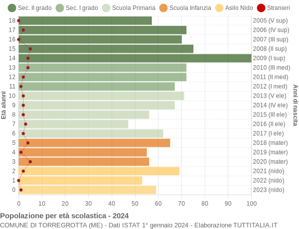 Grafico Popolazione in età scolastica - Torregrotta 2024