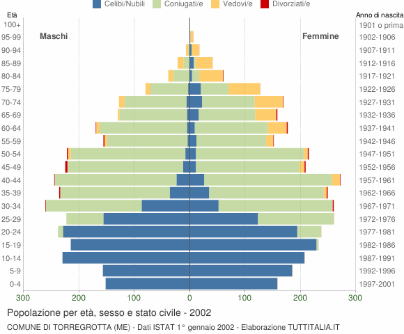 Grafico Popolazione per età, sesso e stato civile Comune di Torregrotta (ME)