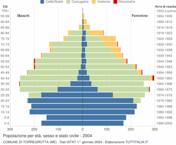 Grafico Popolazione per età, sesso e stato civile Comune di Torregrotta (ME)