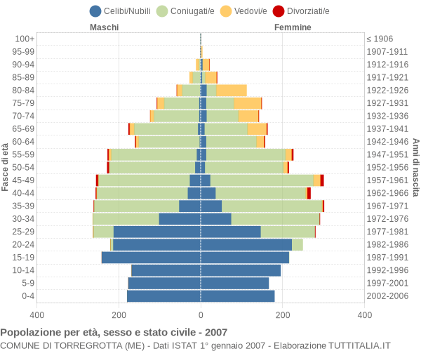 Grafico Popolazione per età, sesso e stato civile Comune di Torregrotta (ME)