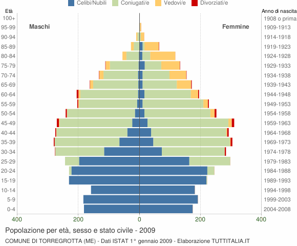 Grafico Popolazione per età, sesso e stato civile Comune di Torregrotta (ME)