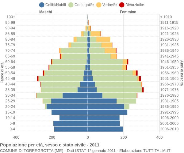 Grafico Popolazione per età, sesso e stato civile Comune di Torregrotta (ME)